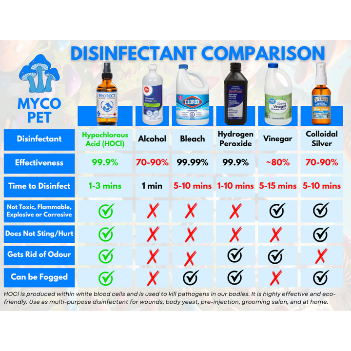 Myco Pet Remdies - Protect Spray